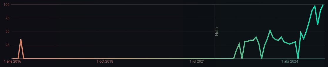 Pin Up Casino popularidad